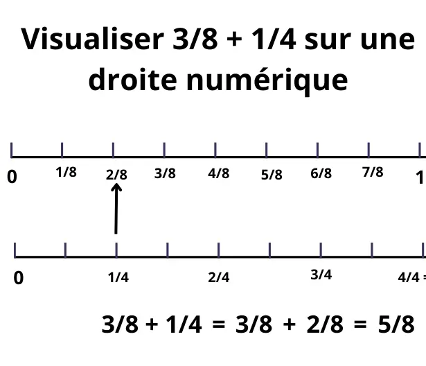 Illustration de l’addition de fractions sur une droite numérique : 3/8 + 1/4 transformé en 3/8 + 2/8 = 5/8