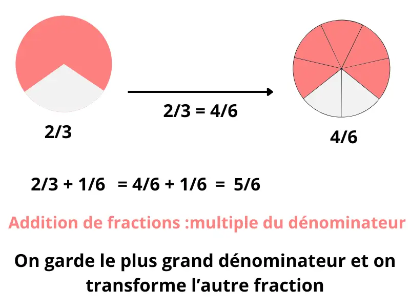 Illustration de l’addition de fractions avec dénominateurs multiples : 2/3 transformé en 4/6, puis additionné avec 1/6 pour donner 5/6