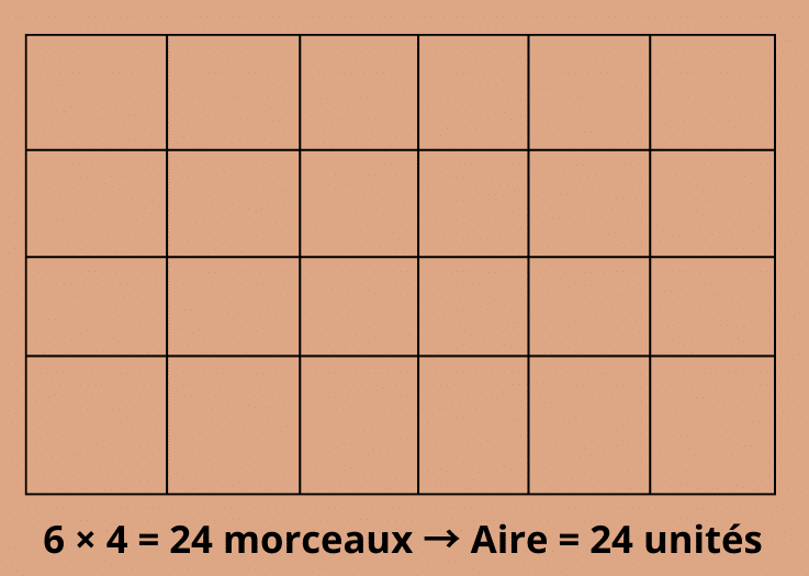 Tablette de chocolat quadrillée en 6 lignes et 4 colonnes montrant 24 morceaux, utilisée pour illustrer le calcul de l’aire 6 × 4 = 24 unités carrées.