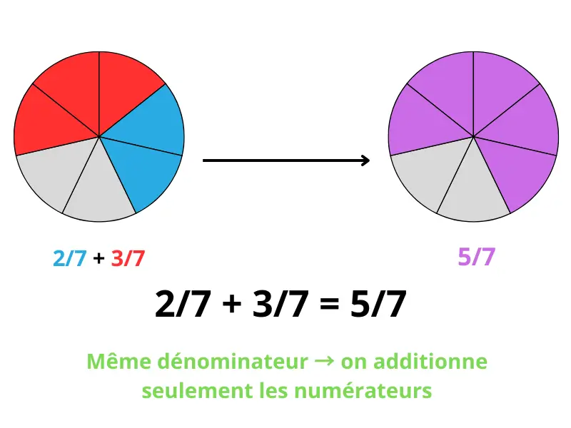 Schéma d’addition de fractions avec le même dénominateur, exemple 2/7 + 3/7 = 5/7
