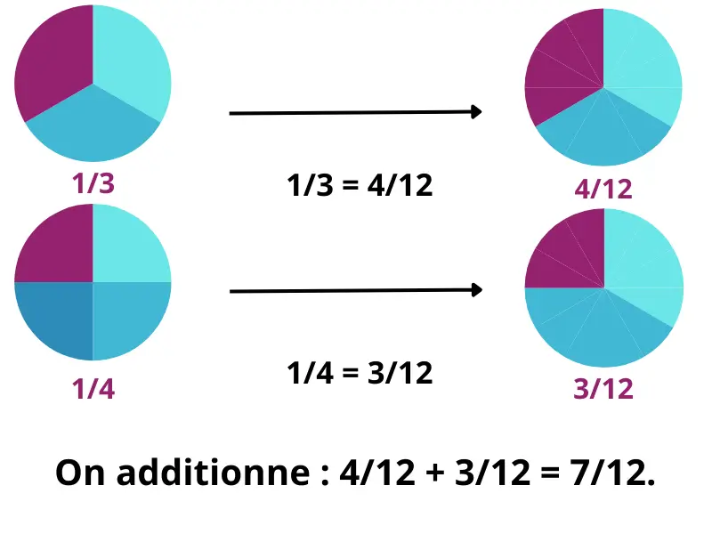 Illustration mathématique de l’addition des fractions 1/3 + 1/4 = 7/12 avec cercle colorié en 12 parts