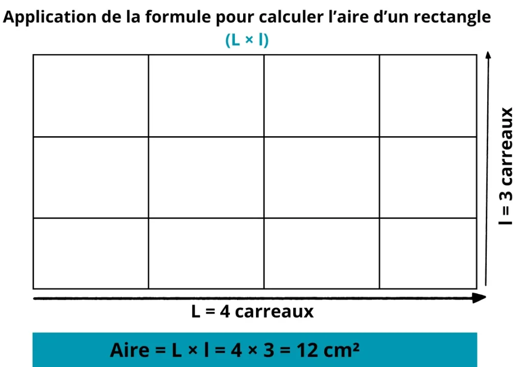 Exemple d’un rectangle de 4 carreaux de long et 3 carreaux de large. Calcul de l’aire avec la formule L × l = 4 × 3 = 12 cm²