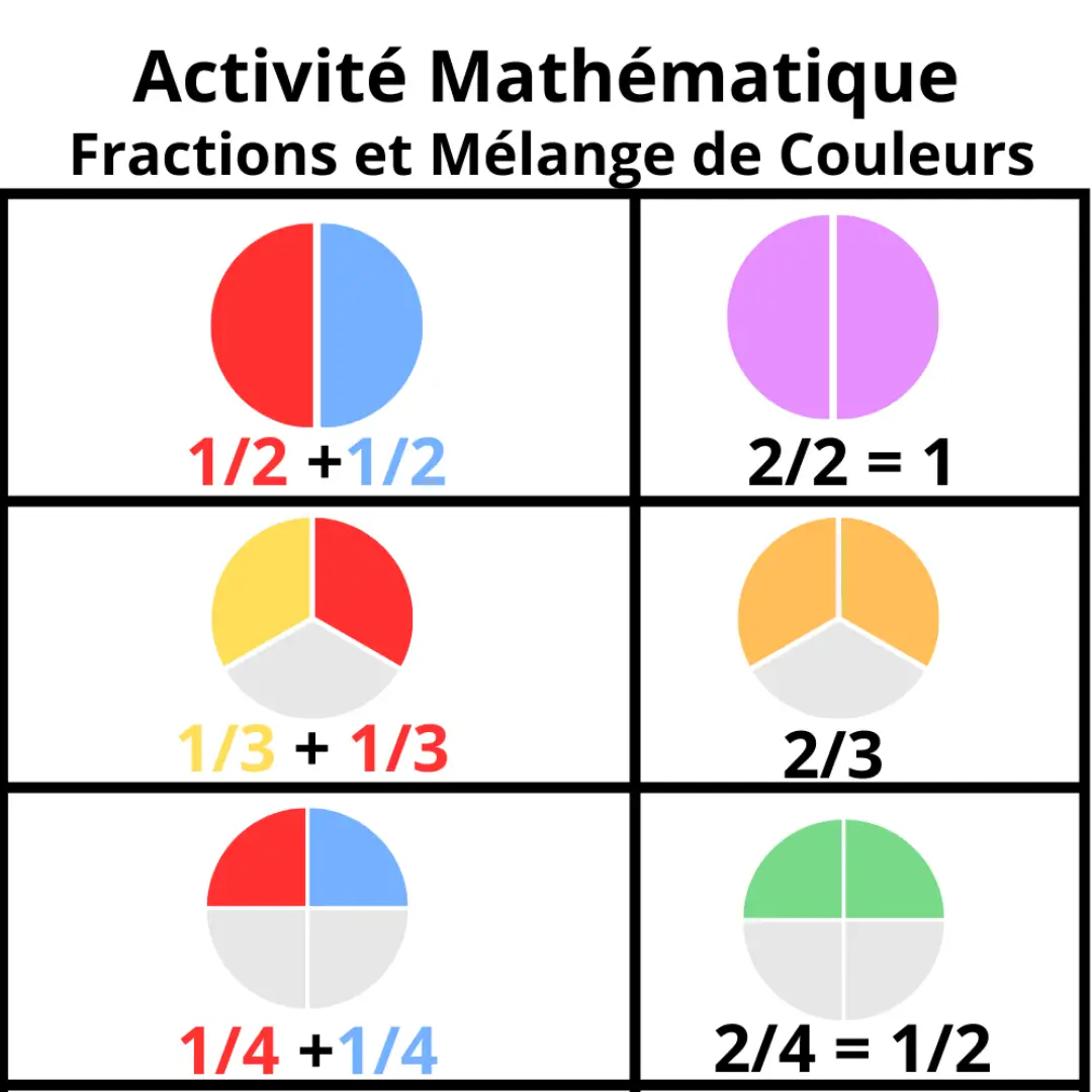 Exercices d’addition de fractions avec schémas colorés – activité mathématique CM1 CM2 à imprimer