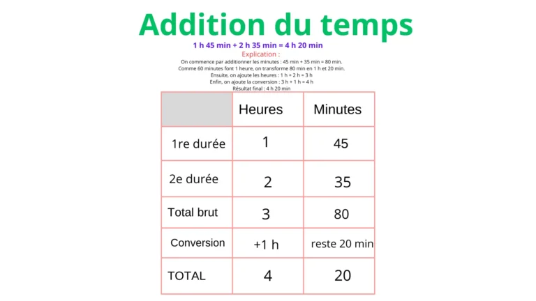Tableau illustrant l’addition du temps avec conversion, utilisé dans un test diagnostic mathématiques 6ème année primaire.