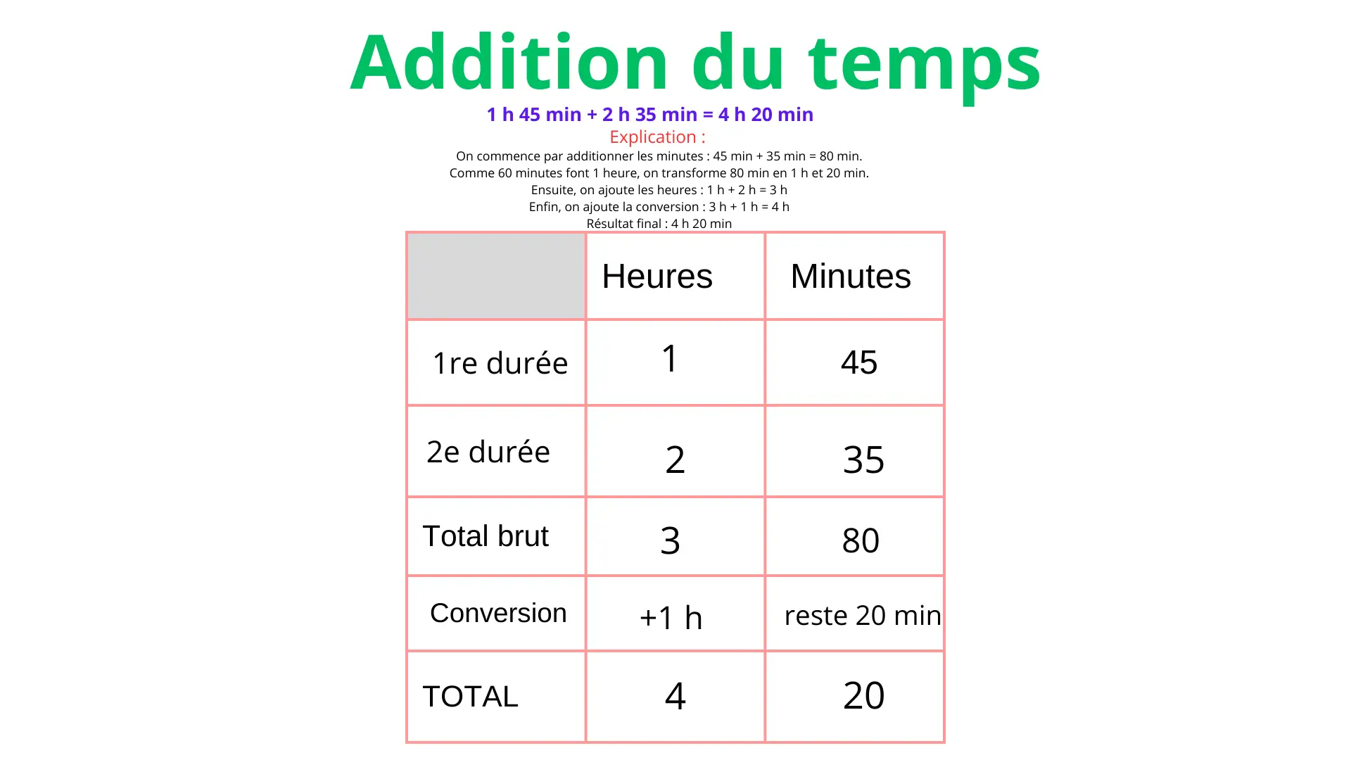 Tableau illustrant l’addition du temps avec conversion, utilisé dans un test diagnostic mathématiques 6ème année primaire.