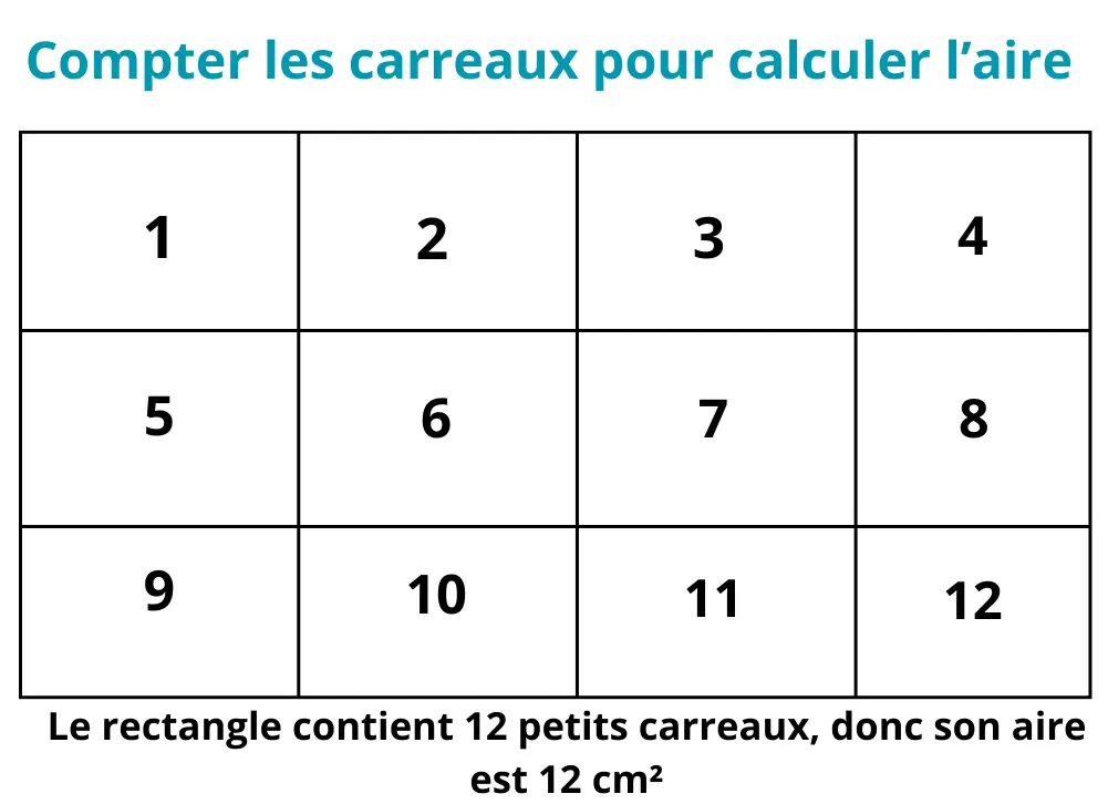 Exemple pour calculer l’aire d’un rectangle en comptant les carreaux, 4 carreaux de long et 3 carreaux de large = 12 cm²