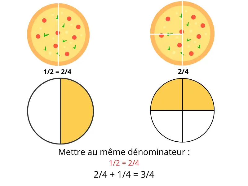Illustration de l’addition de fractions avec pizza : 1/2 + 1/4 = 3/4, mise au même dénominateur