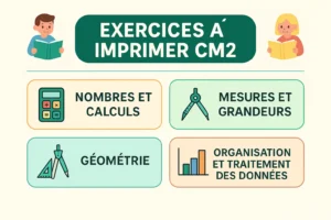 Exercices à imprimer CM2 : illustration des chapitres de mathématiques avec nombres et calculs, géométrie, grandeurs et mesures, organisation et gestion de données.
