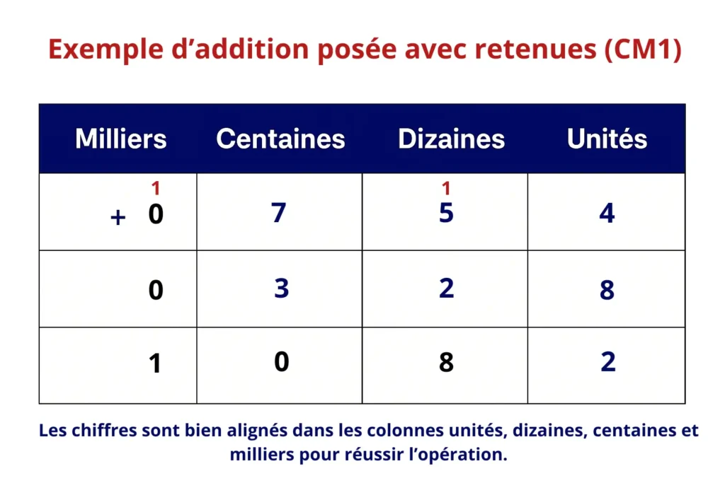 Évaluation addition et soustraction CM1 PDF : exemple d’addition posée avec retenue et chiffres alignés en colonnes