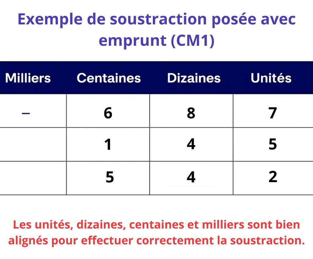 Évaluation addition et soustraction CM1 PDF : exemple de soustraction posée avec emprunt et chiffres alignés