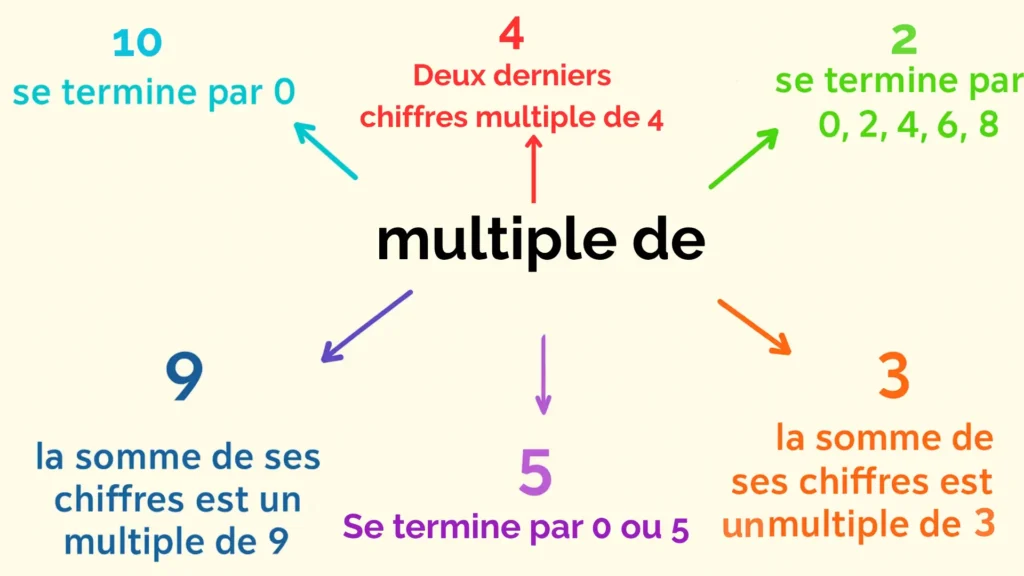 Les multiples et les diviseurs CM2 – tableau des critères de divisibilité expliqué pour les élèves