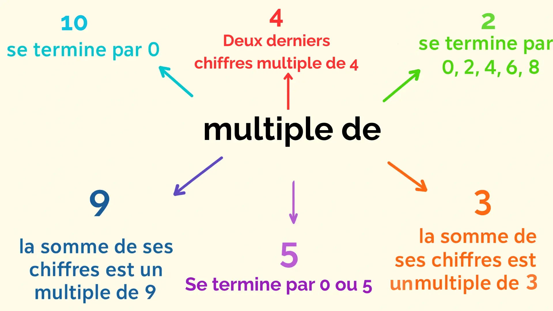 Les multiples et les diviseurs CM2 – tableau des critères de divisibilité expliqué pour les élèves