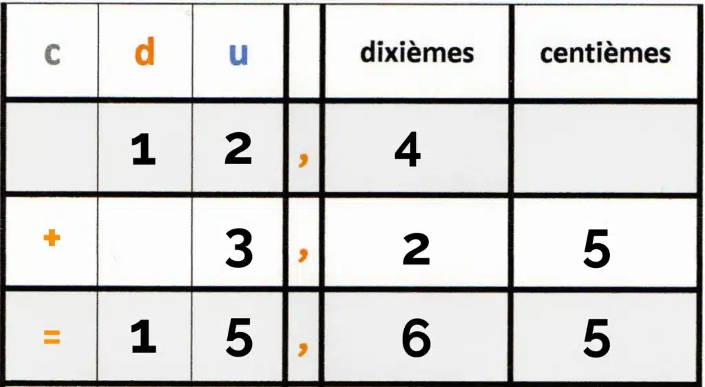 Exemple d’addition des nombres décimaux 6e présentée dans un tableau de numération avec unités, dixièmes et centièmes, montrant le calcul 12,4 + 3,25 = 15,65.