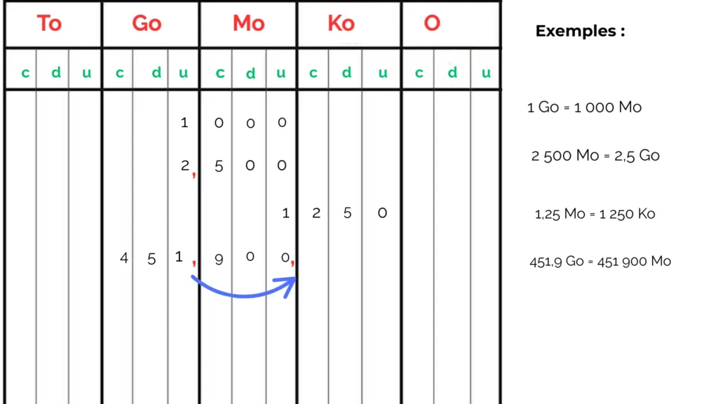 Mesure de capacité de stockage numérique tableau de conversion des unités (bit, octet, Ko, Mo, Go, To)