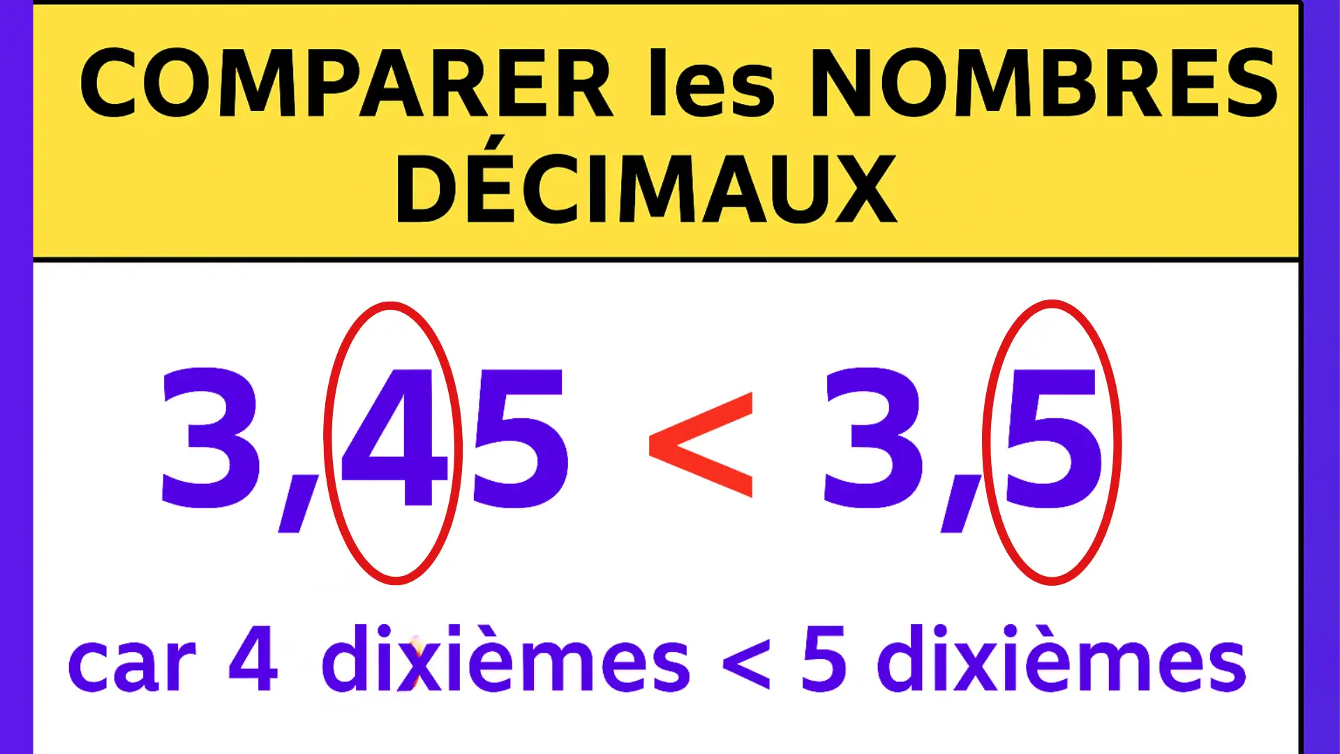 Affiche éducative pour apprendre à comparer les nombres décimaux en 6e : exemple 3,45 < 3,5 car 4 dixièmes < 5 dixièmes.
