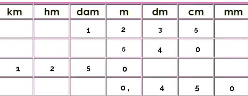 Illustration d’un exercice mathématique mesure sur les longueurs avec un tableau de conversion des unités (km, hm, dam, m, dm, cm, mm) destiné aux élèves du primaire.