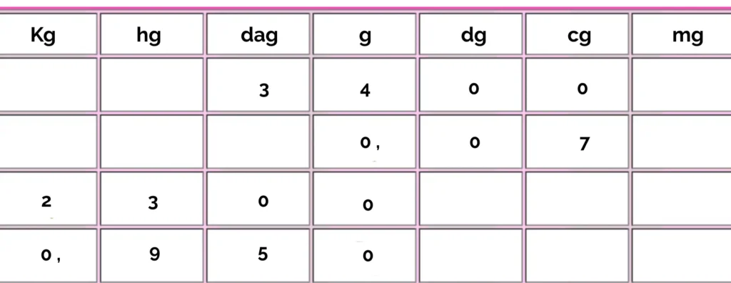 Illustration d’un exercice mathématique mesure sur les masses, avec un tableau de conversion des unités (kg, hg, dag, g, dg, cg, mg) destiné aux élèves du primaire.