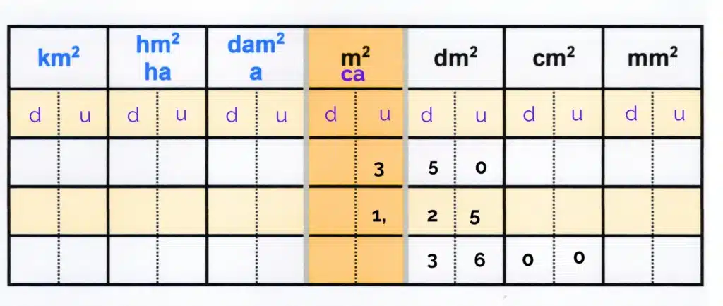 Tableau de conversion des unités d’aire avec les colonnes km², hm², dam², m², dm², cm² et mm², utilisé pour les exercices de mesure en mathématiques.