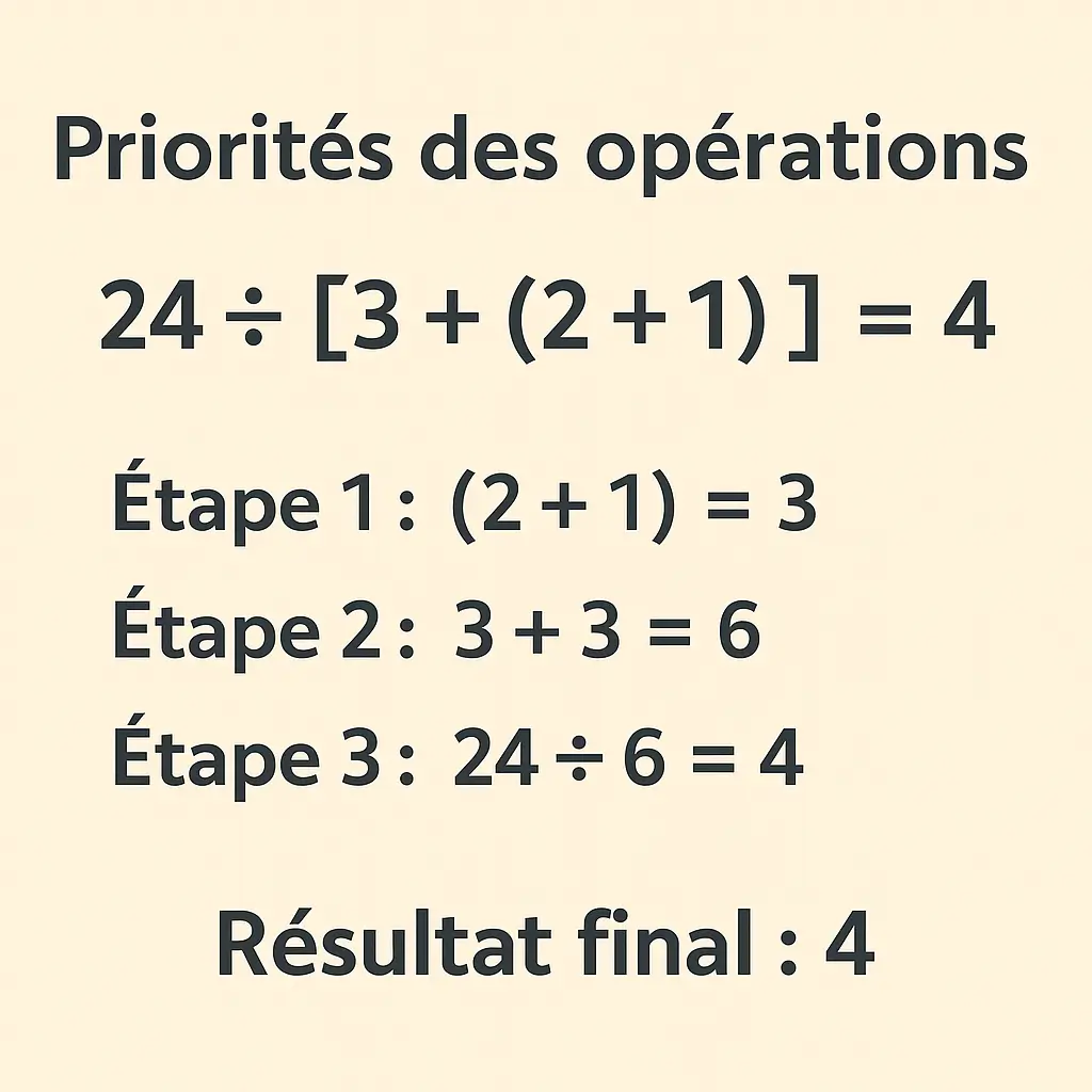 Fiche de révision opérations sur les nombres illustrant la priorité des opérations avec parenthèses : on calcule d’abord à l’intérieur des parenthèses, exemple 24 ÷ [3 + (2 + 1)] = 4.