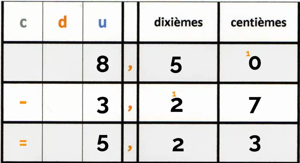 Exemple de soustraction des nombres décimaux 6e posée dans un tableau de numération avec unités, dixièmes et centièmes, montrant le calcul 8,50 − 3,27 = 5,23.