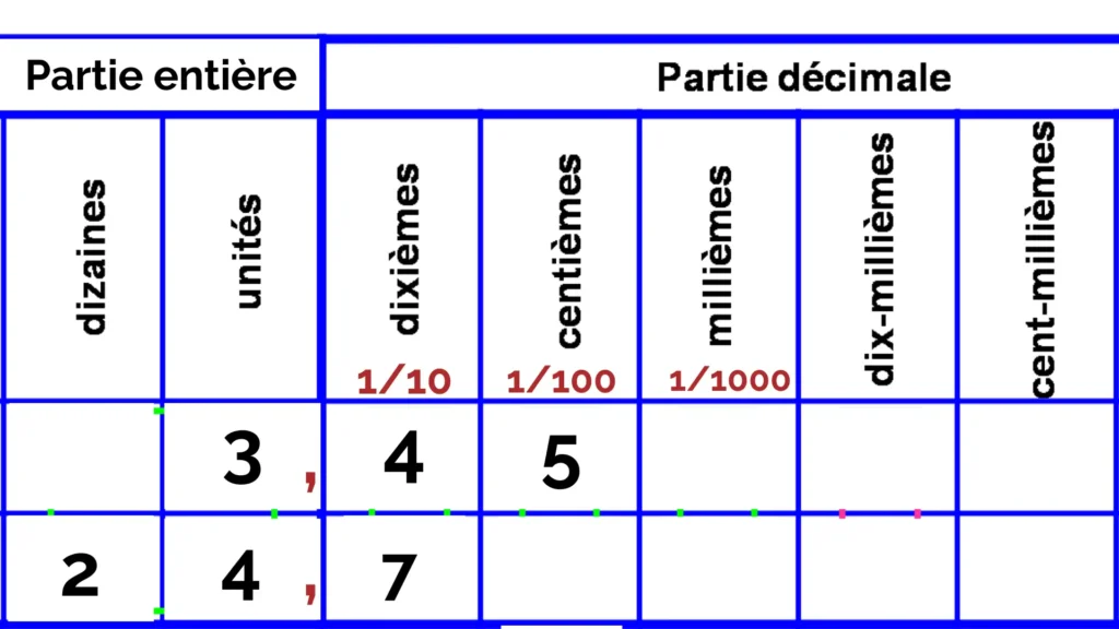 Tableau de numération pour les exercices nombres décimaux 6e, indiquant la partie entière et la partie décimale avec les dixièmes et centièmes.