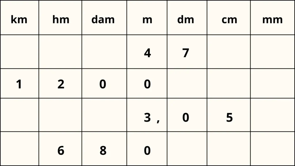 Exercices de soutien 1 CM2 – tableau de conversion des longueurs avec les unités km, hm, dam, m, dm, cm et mm.