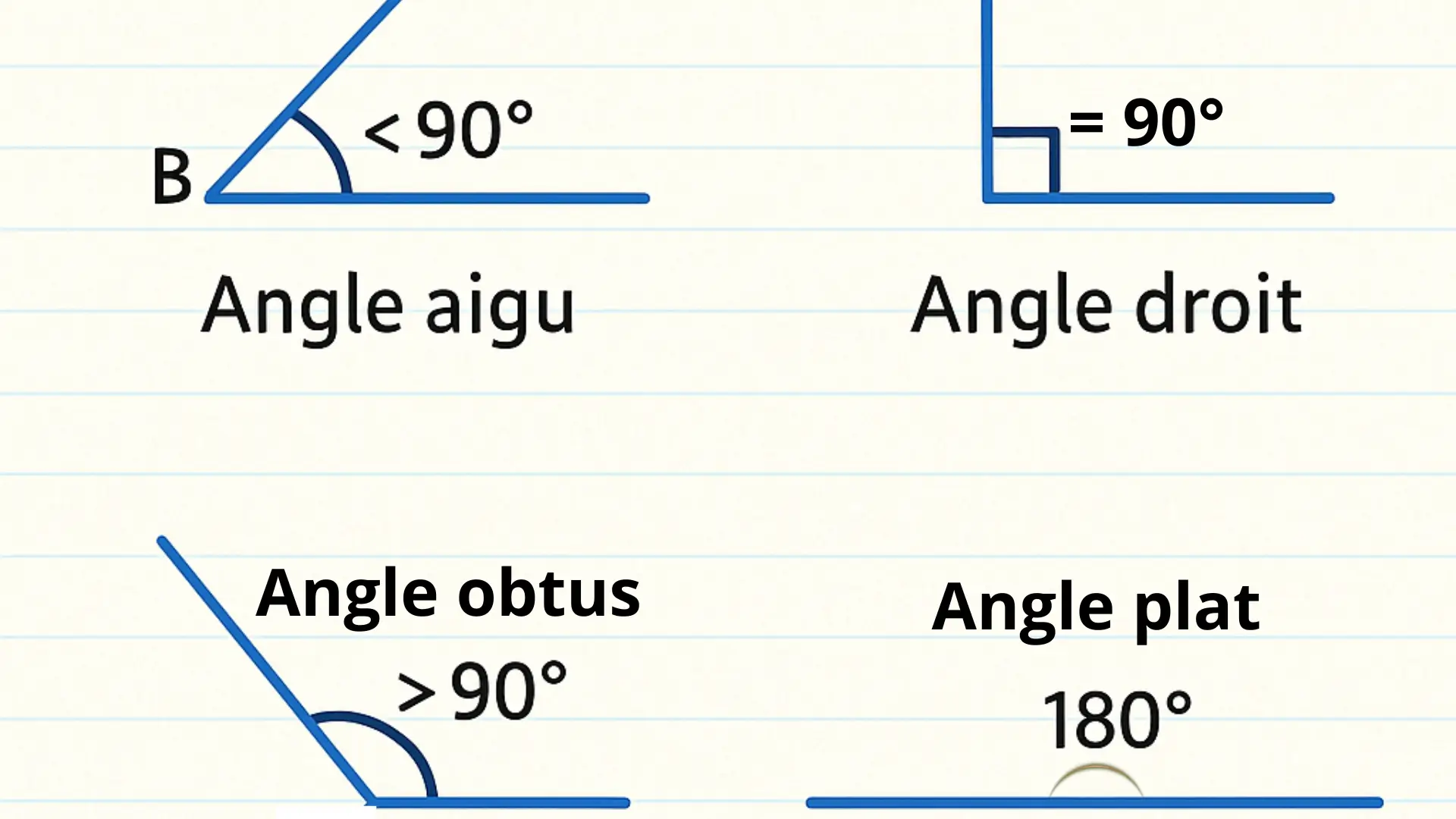 Exercices de soutien 1 CM2 sur les types d’angles : illustration éducative montrant l’angle aigu, droit, obtus et plat, avec leurs mesures.
