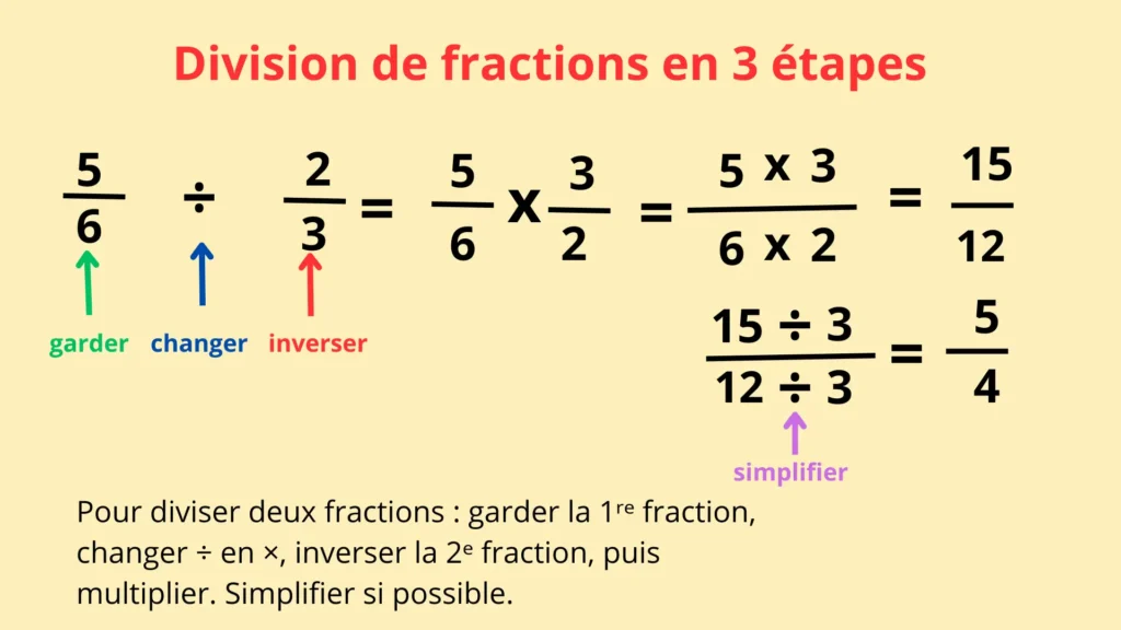 Schéma pédagogique expliquant la division de fractions en 3 étapes, utile pour réviser les fractions multiplication et division au CM2 et en 6e.