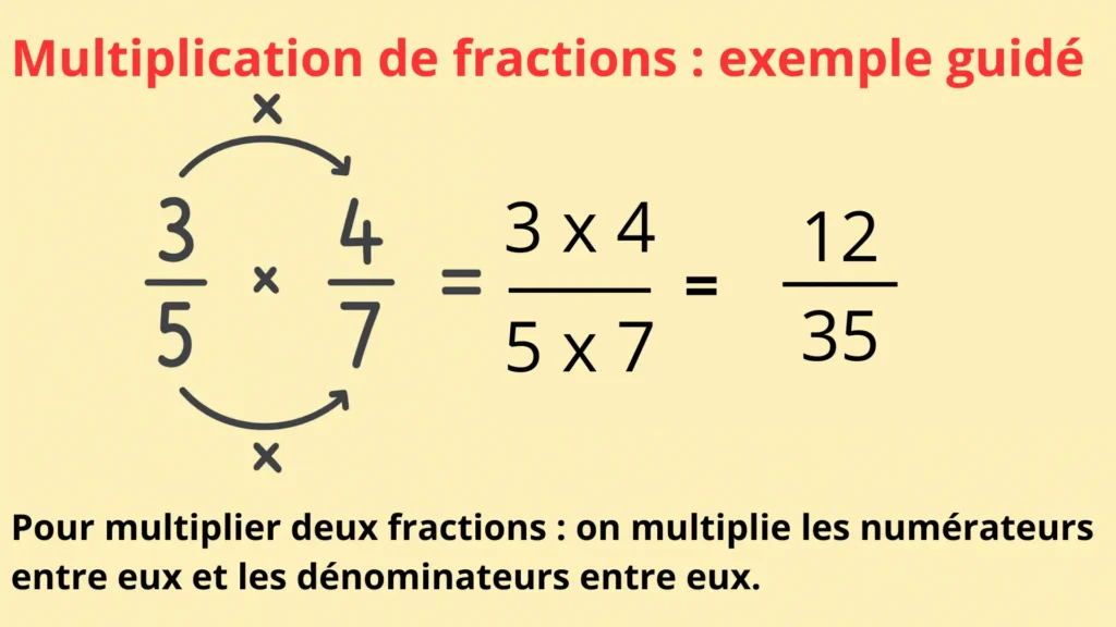 Illustration de fractions multiplication et division montrant un exemple guidé pour multiplier deux fractions, avec la règle numérateur × numérateur et dénominateur × dénominateur.