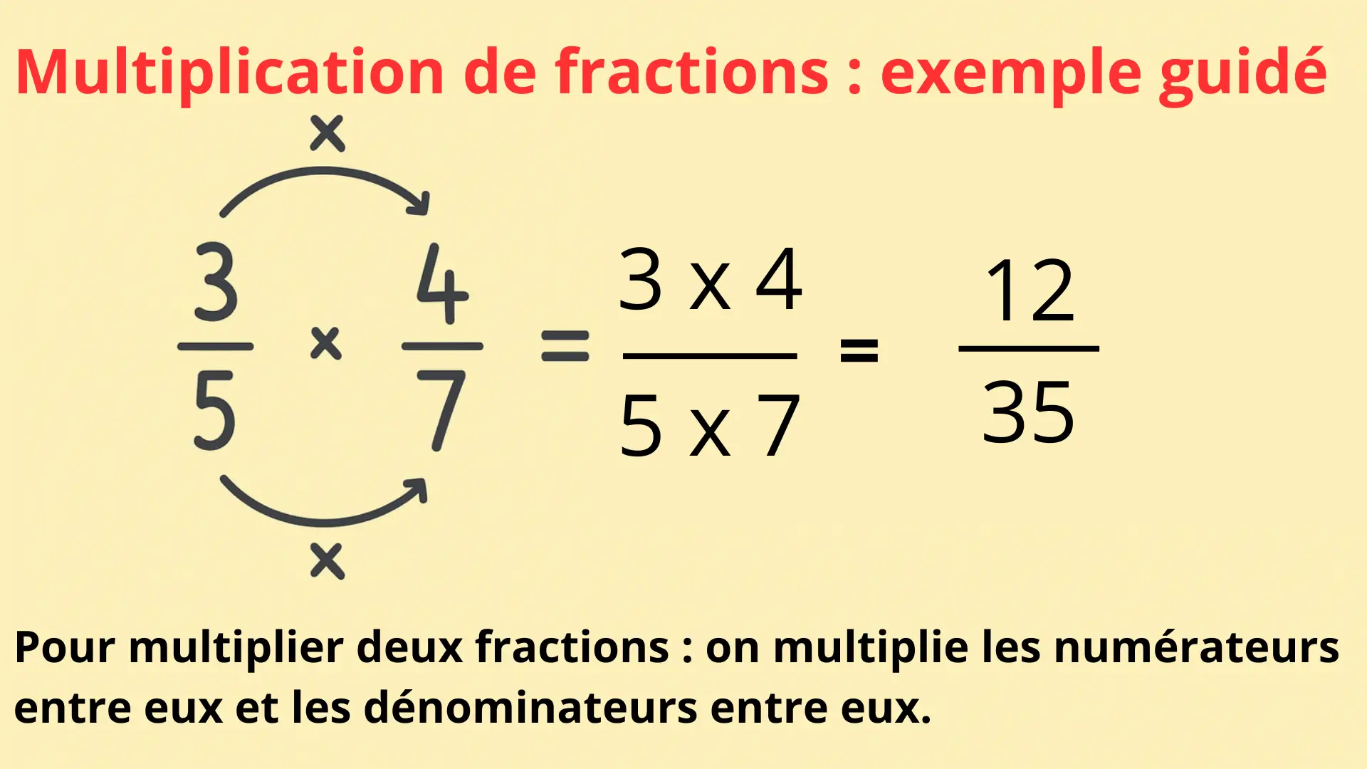 Illustration de fractions multiplication et division montrant un exemple guidé pour multiplier deux fractions, avec la règle numérateur × numérateur et dénominateur × dénominateur.