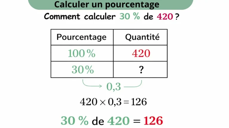 Proportionnalité : pourcentage – calculer 30 % de 420 avec un tableau de proportionnalité et la méthode pas à pas.