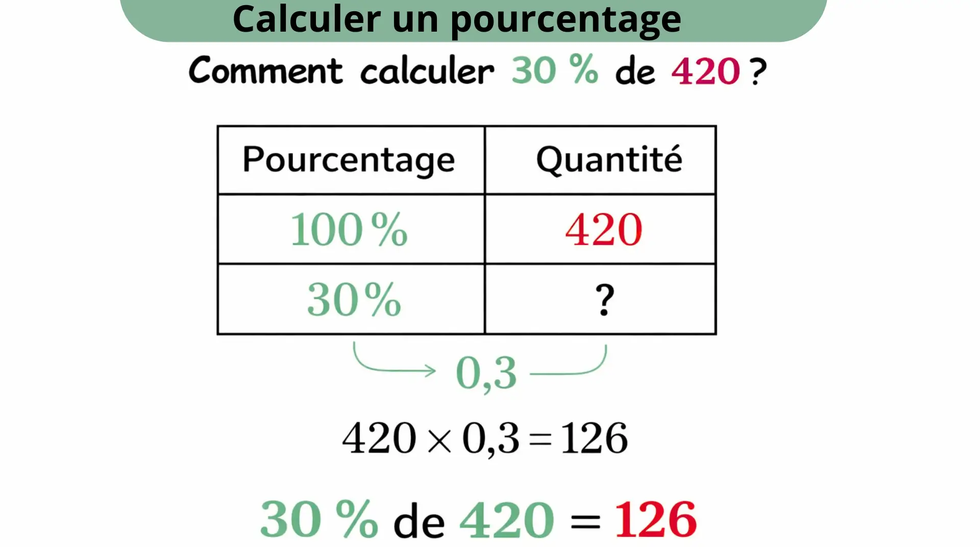 Proportionnalité : pourcentage – calculer 30 % de 420 avec un tableau de proportionnalité et la méthode pas à pas.