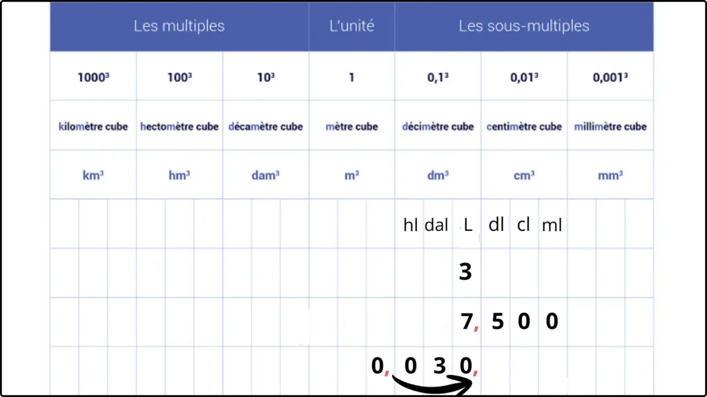 Exemple de conversion dans un tableau reliant les unités pour la mesure de volume  unités avec déplacement de la virgule