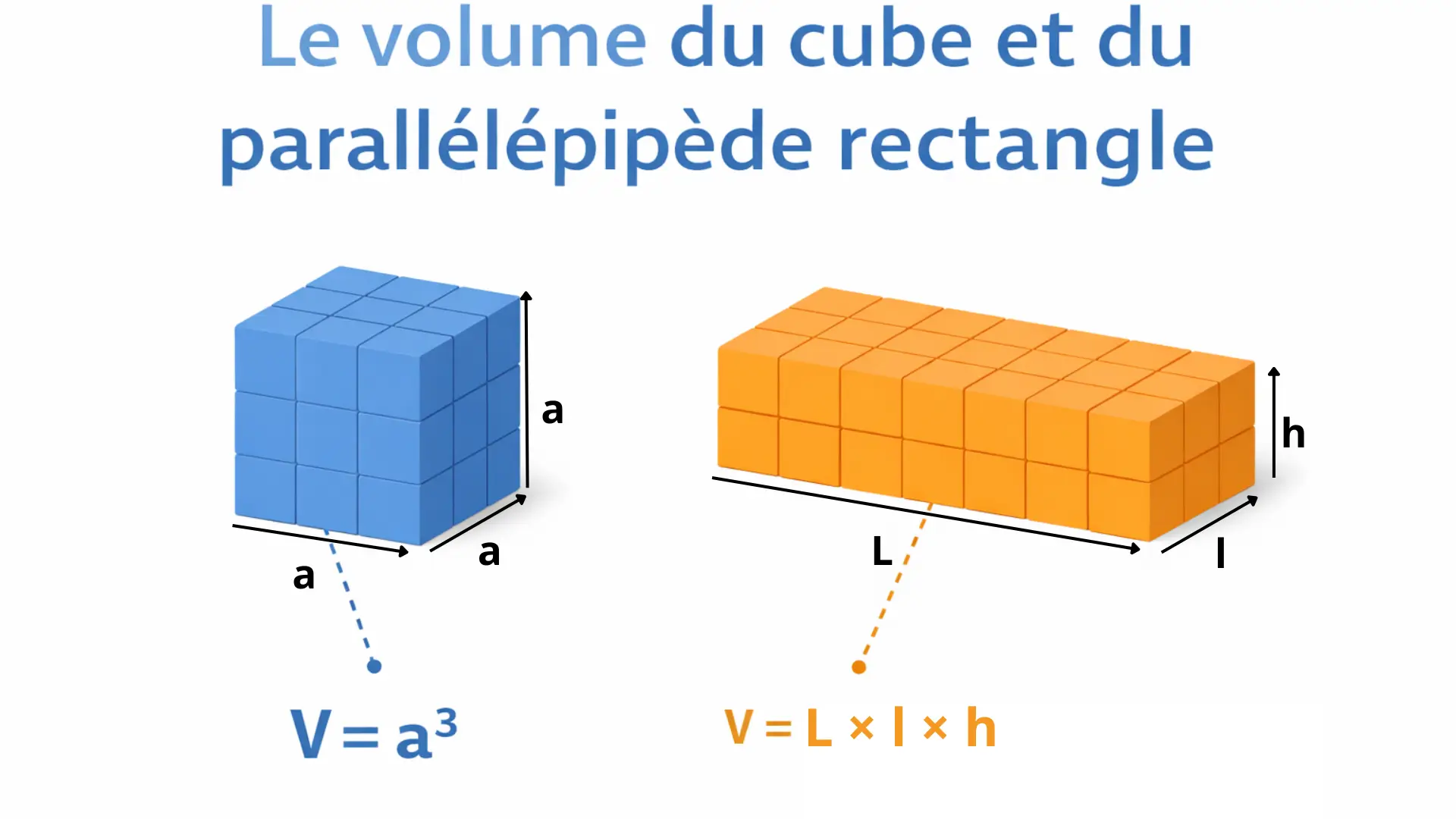 Le volume du cube et du parallélépipède rectangle avec les formules V = a³ et V = L × l × h