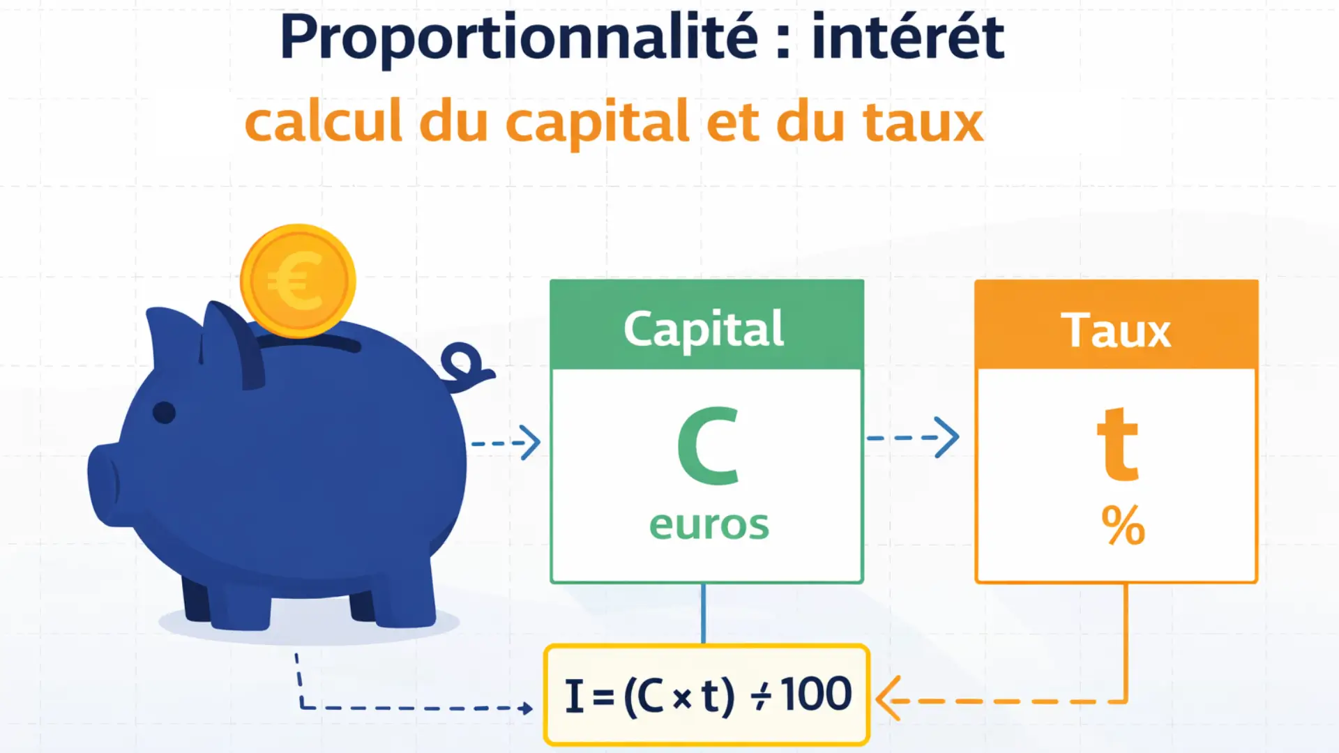Proportionnalité intérêt : schéma explicatif du calcul de l’intérêt à partir du capital et du taux en pourcentage pour le niveau C6.