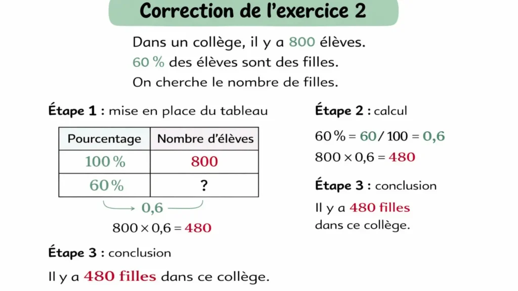 Proportionnalité : pourcentage – correction de l’exercice 2 avec tableau de proportionnalité pour calculer 60 % de 800 élèves.