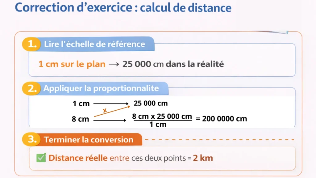 Proportionnalité : l’échelle d’un plan expliquée avec un schéma de correction pas à pas pour calculer une distance réelle