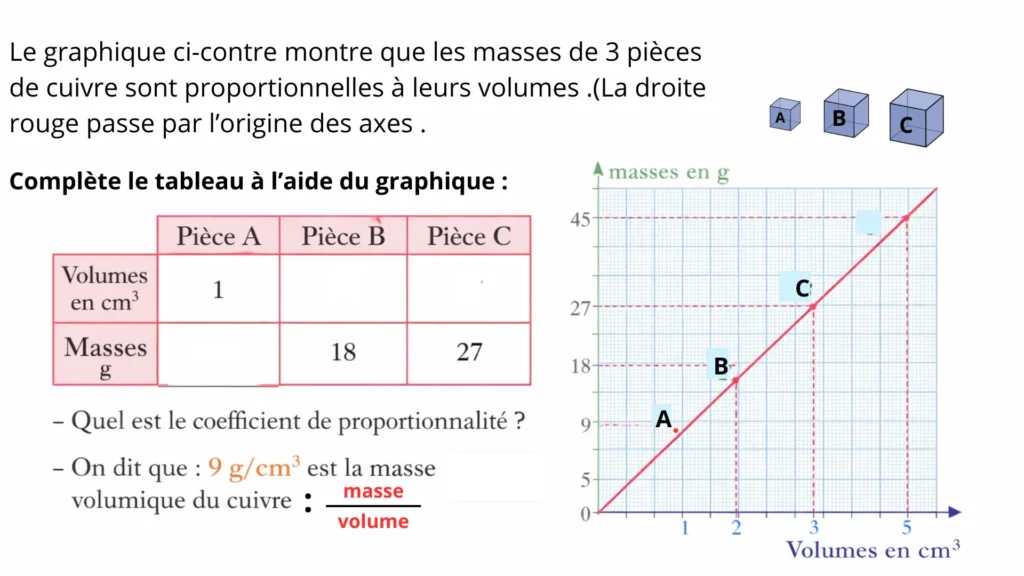 proportionnalité : la masse volumique graphique masse volume cuivre