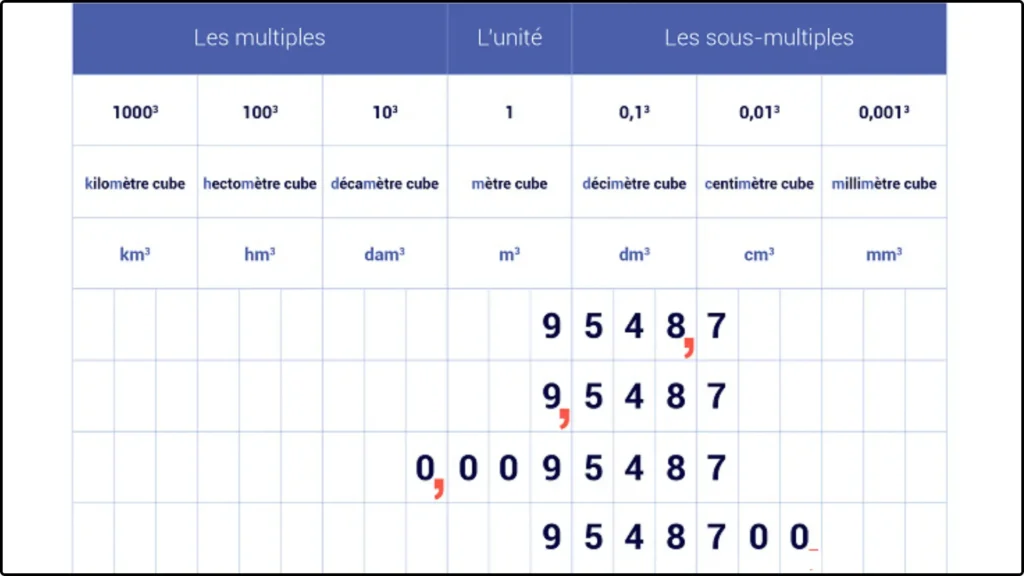 Tableau de conversion des unités de volume et de capacité pour mesurer les unités de volume en 6e