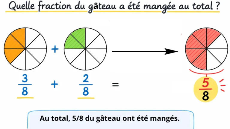 schéma problèmes de fractions CM2 montrant quelle fraction du gâteau a été mangée (3/8 + 2/8 = 5/8)