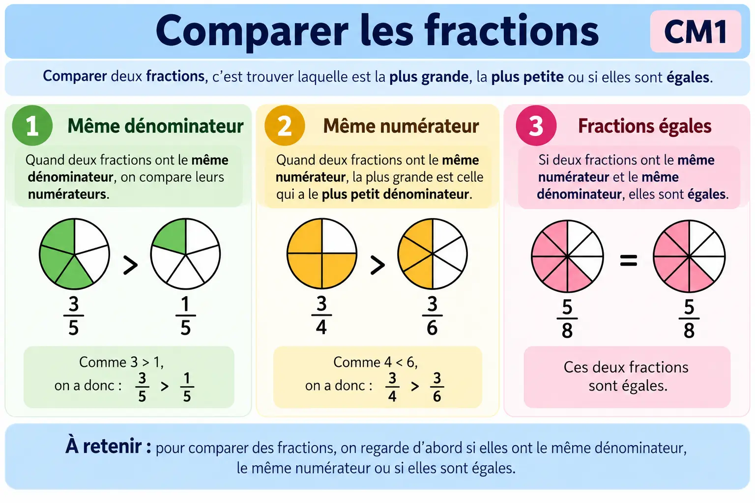 Test diagnostique CM1 : comparer les fractions avec le même dénominateur ou le même numérateur
