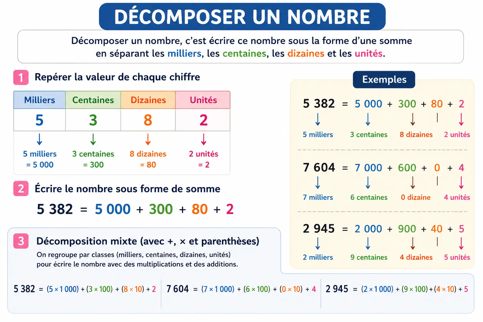 Évaluation diagnostique CM1 : décomposer un nombre avec des milliers, centaines, dizaines et unités